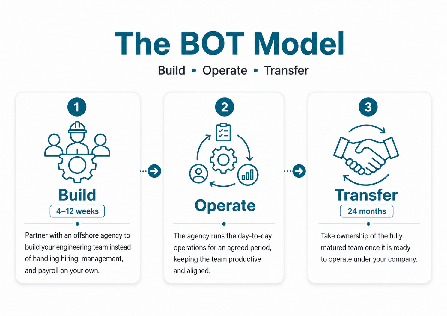 The BOT Model